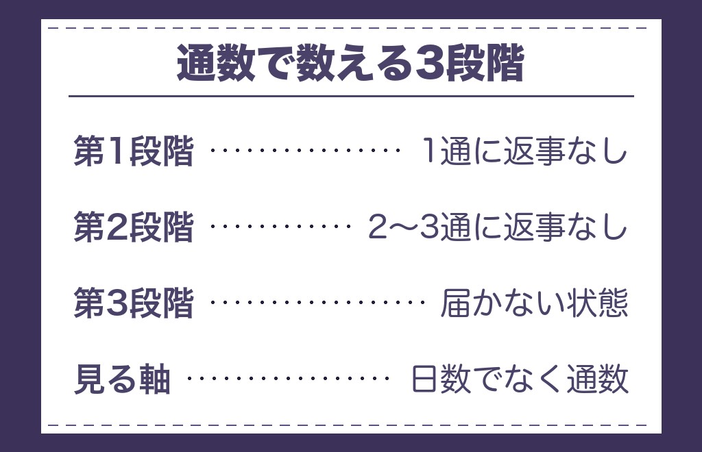 ツインレイの返事がない状態と自然消滅はどう違う?