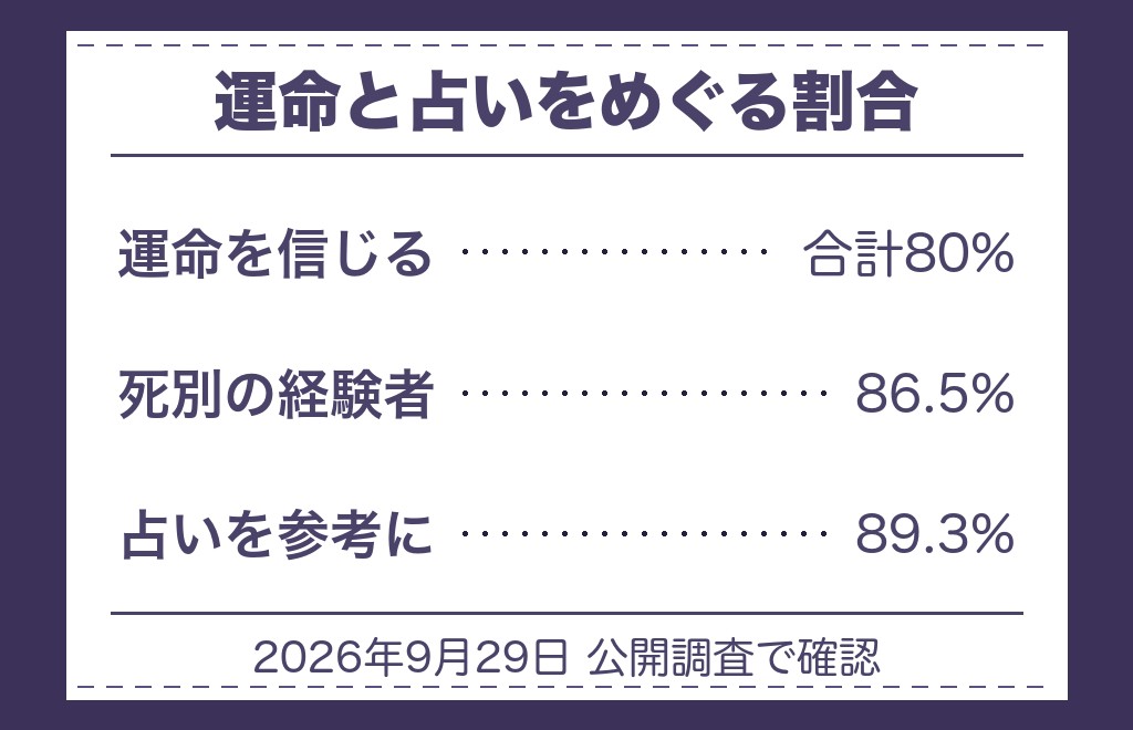 ツインレイが変人と思われても運命を信じる人はどれくらい?