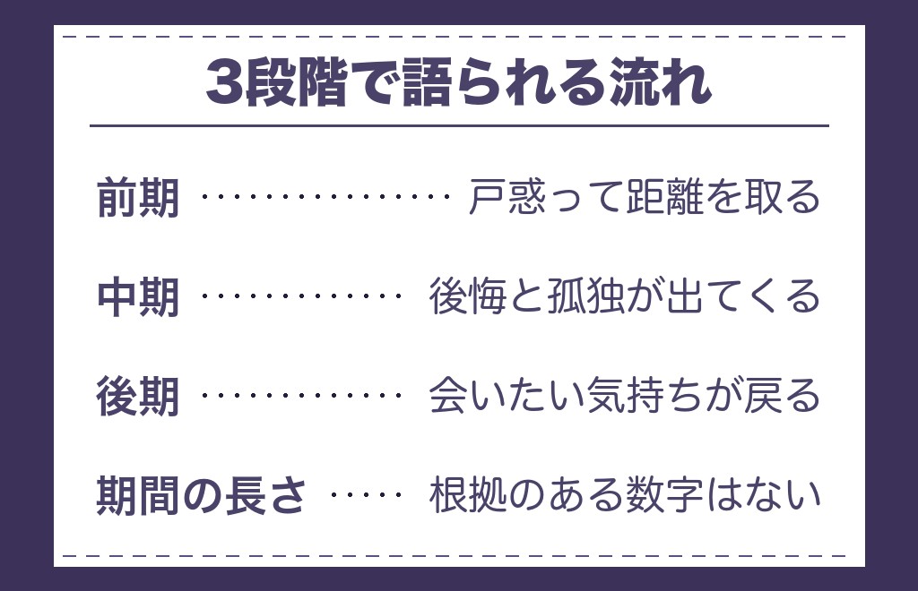 サイレント期間の前期・中期・後期で心理はどう変わると言われる？