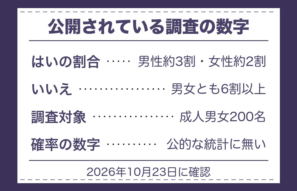 ツインレイに出会う確率として語られていること