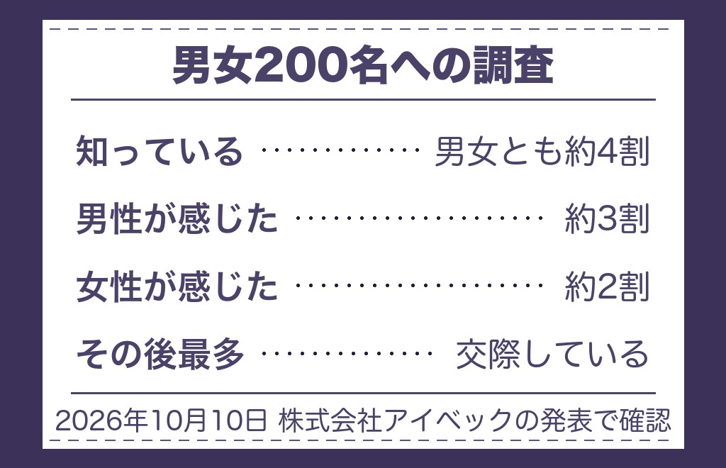 ツインレイという言葉はどれくらい知られているのか