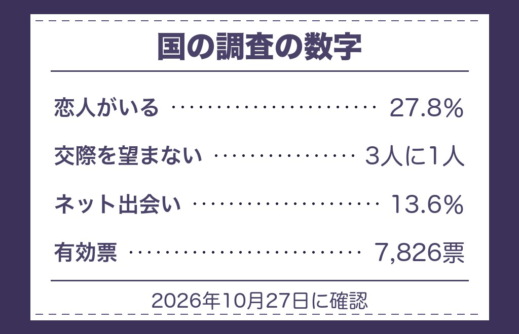 ツインレイの結ばれる確率より現実の数字で見えること