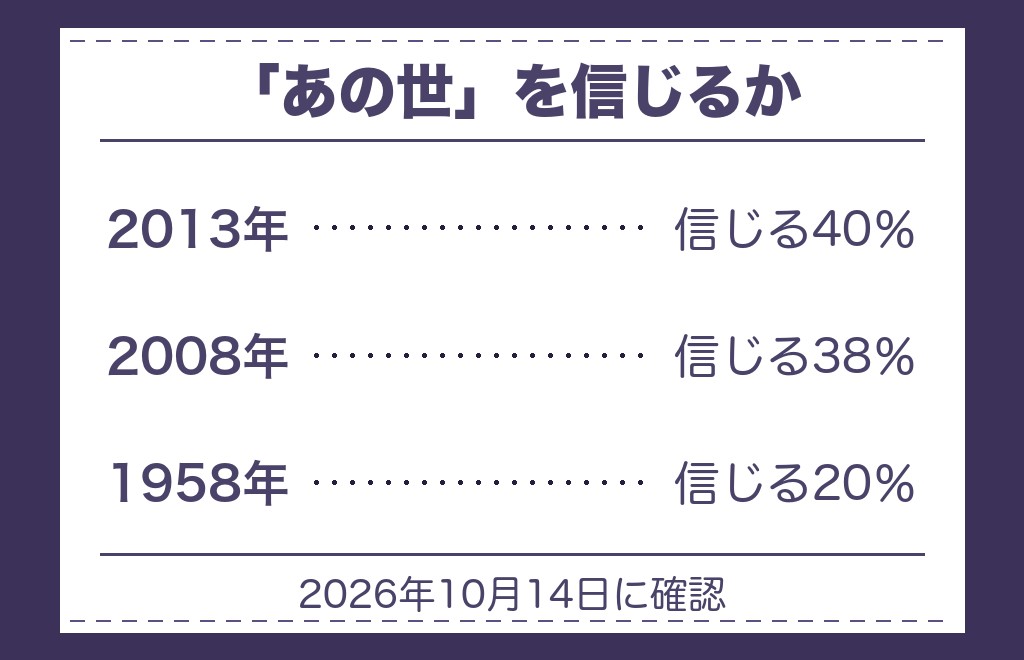 ツインレイや前世を信じる人の割合は調査に出ている