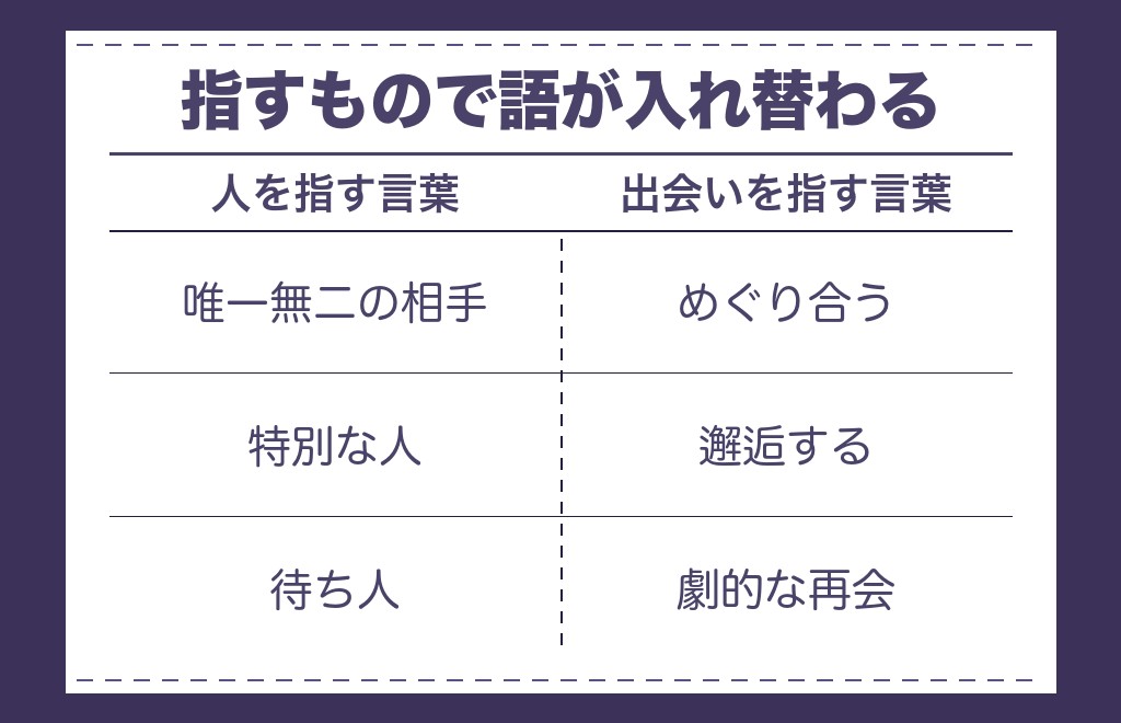 運命の相手と運命の出会いでは言い換えが変わる