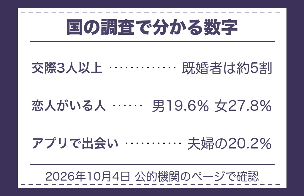 運命の人と離れることを公的な調査の数字から見る